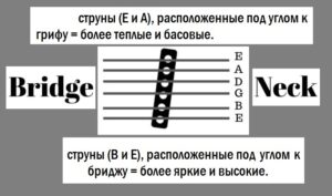 Гитарные звукосниматели под углом расположены
